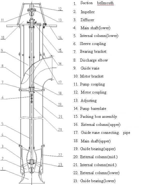 Vertical turbine pump,Vertical Mixed Flow Pump,Vertical Axial Flow Pump