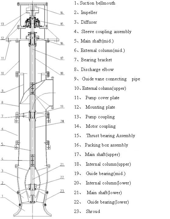 Vertical turbine pump,Vertical Mixed Flow Pump,Vertical Axial Flow Pump